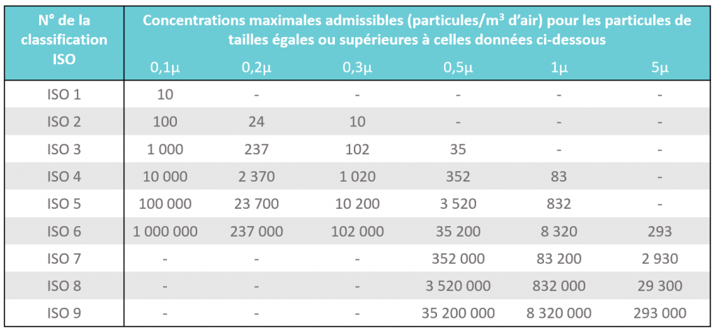 CLASSIFICATION ISO 14644-1 Laminaire Courtois
