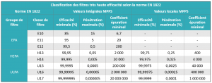 Classification filtres EN 1822