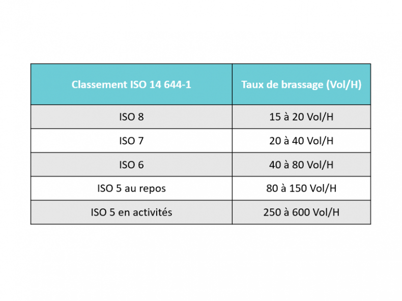 Taux de brassage vol/H salle blanche