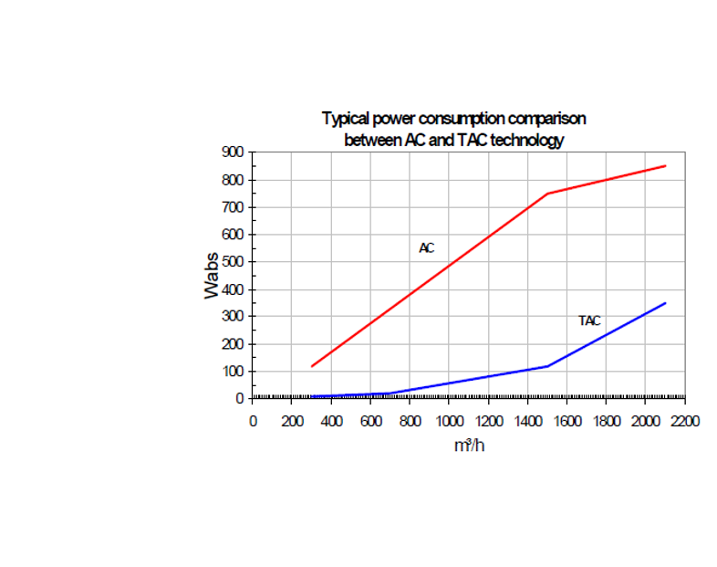 Courbe comparaison moteur AC et ECM